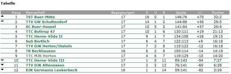 2014 02 23 Tabelle