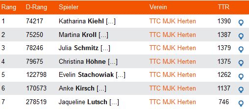 Aktuelle TTR-Werte Damen und Herren